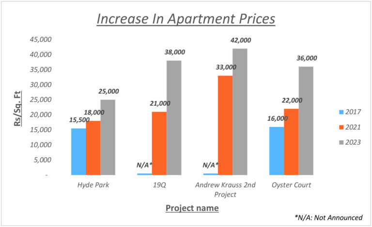 gulberg apartments graph