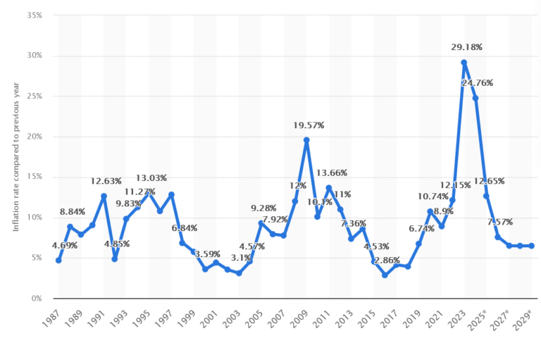 inflation rate of paksitan