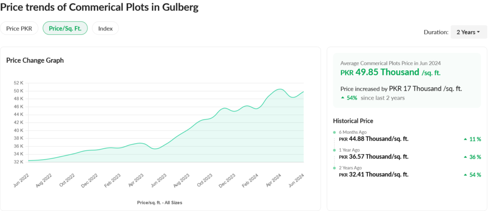 Gulberg Property Index