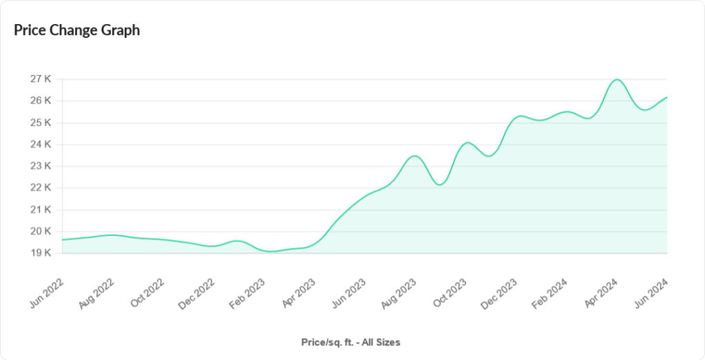 Gulberg Proeprty Index of Past 2 years