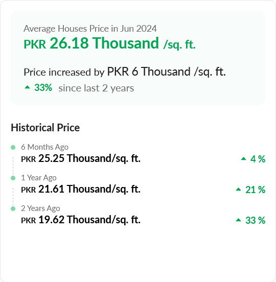 Screenshot 2024 07 22 at 11 25 58 Houses Price Index in Gulberg Jun 2024